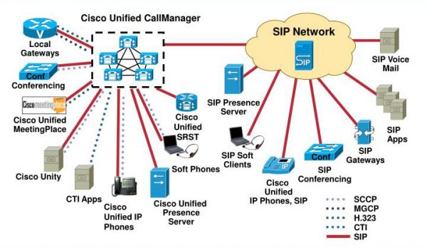 Настройка voip cisco sip