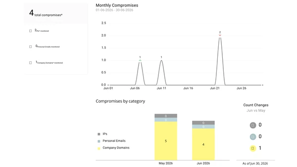 Dark Web Monitoring & Compromise Reporting (3)